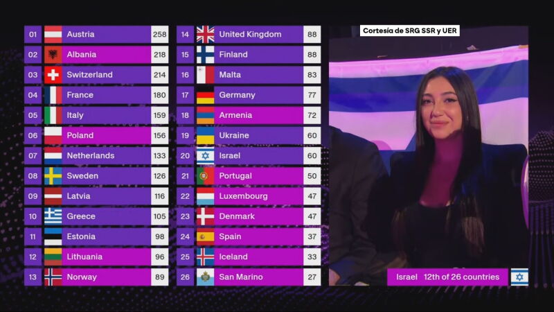 La mano de Israel en Eurovisión: así usa el festival como campaña de propaganda extrema