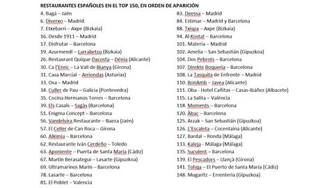 Restaurantes españoles en el top 150 Restaurantes españoles en el top 150