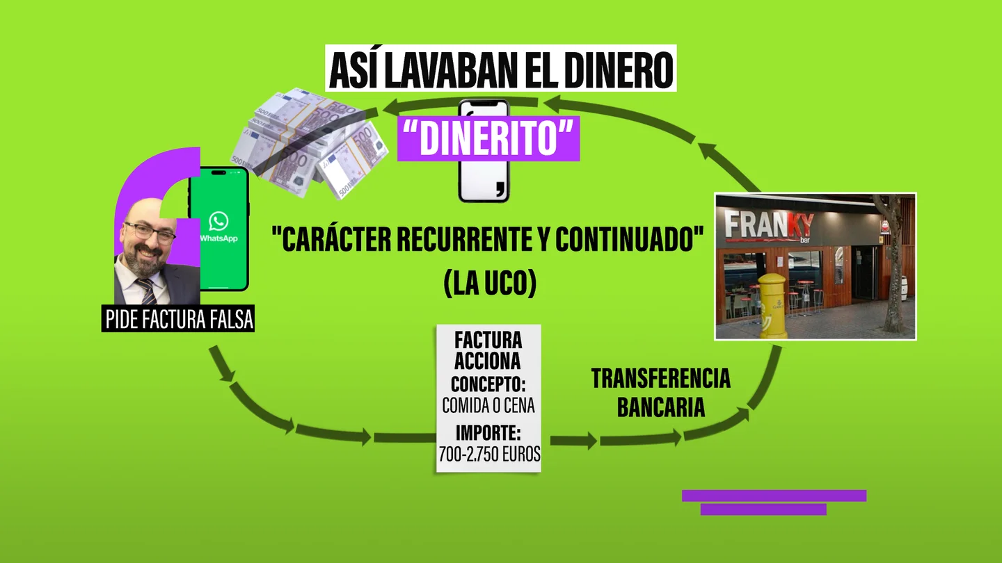 Acciona pagaba, el bar avisaba y Koldo cobraba en efectivo: el 'menú' oculto del Franky en Pamplona Acciona pagaba, el bar avisaba y Koldo cobraba en efectivo: el 'menú' oculto del Franky en Pamplona