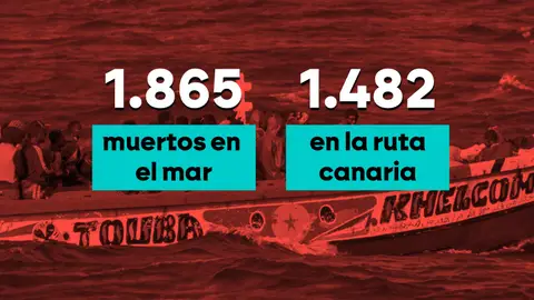 Las demoledoras cifras de la migración en lo que va de 2025: casi 2.000 personas murieron en el mar tratando de llegar a España Las demoledoras cifras de la migración en lo que va de 2025: casi 2.000 personas murieron en el mar tratando de llegar a España