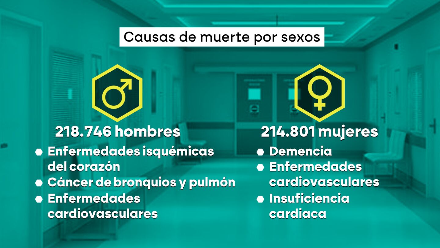 Causas de muerte en España por sexos.