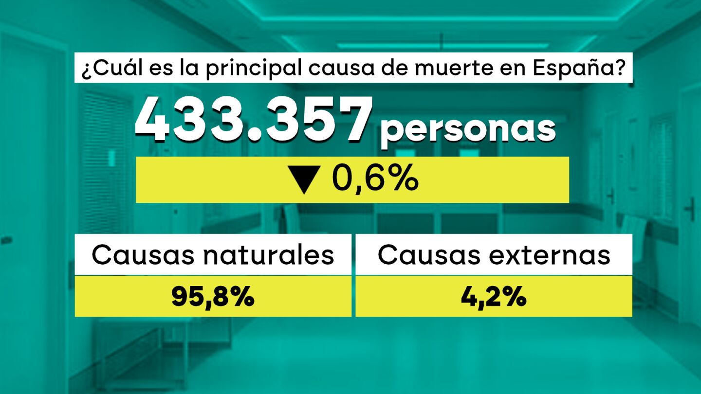 ¿De qué morimos en España?