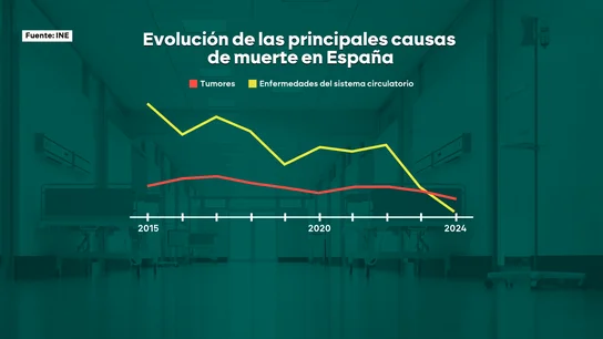 Evolución de las principales causas de muerte en España. Evolución de las principales causas de muerte en España.