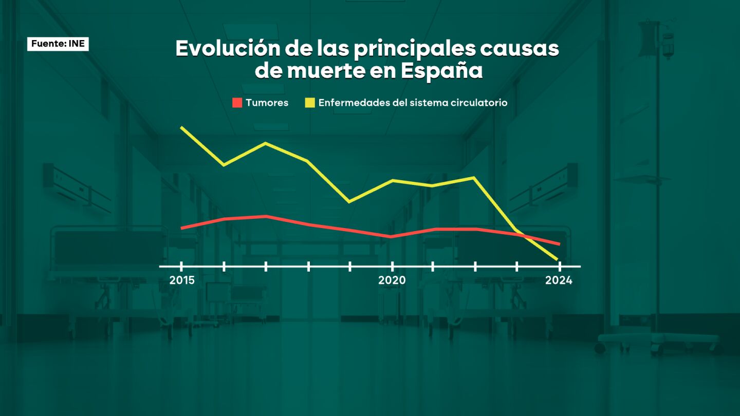 Evolución de las principales causas de muerte en España.