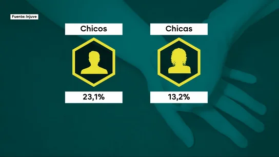 Más jóvenes niegan la violencia machista: el 23% de los chicos y el 13% de las chicas creen que no existe Más jóvenes niegan la violencia machista: el 23% de los chicos y el 13% de las chicas creen que no existe