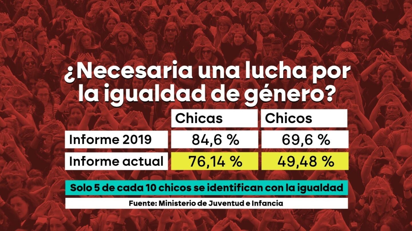 Solo cinco de cada diez chicos se identifican con la igualdad de género