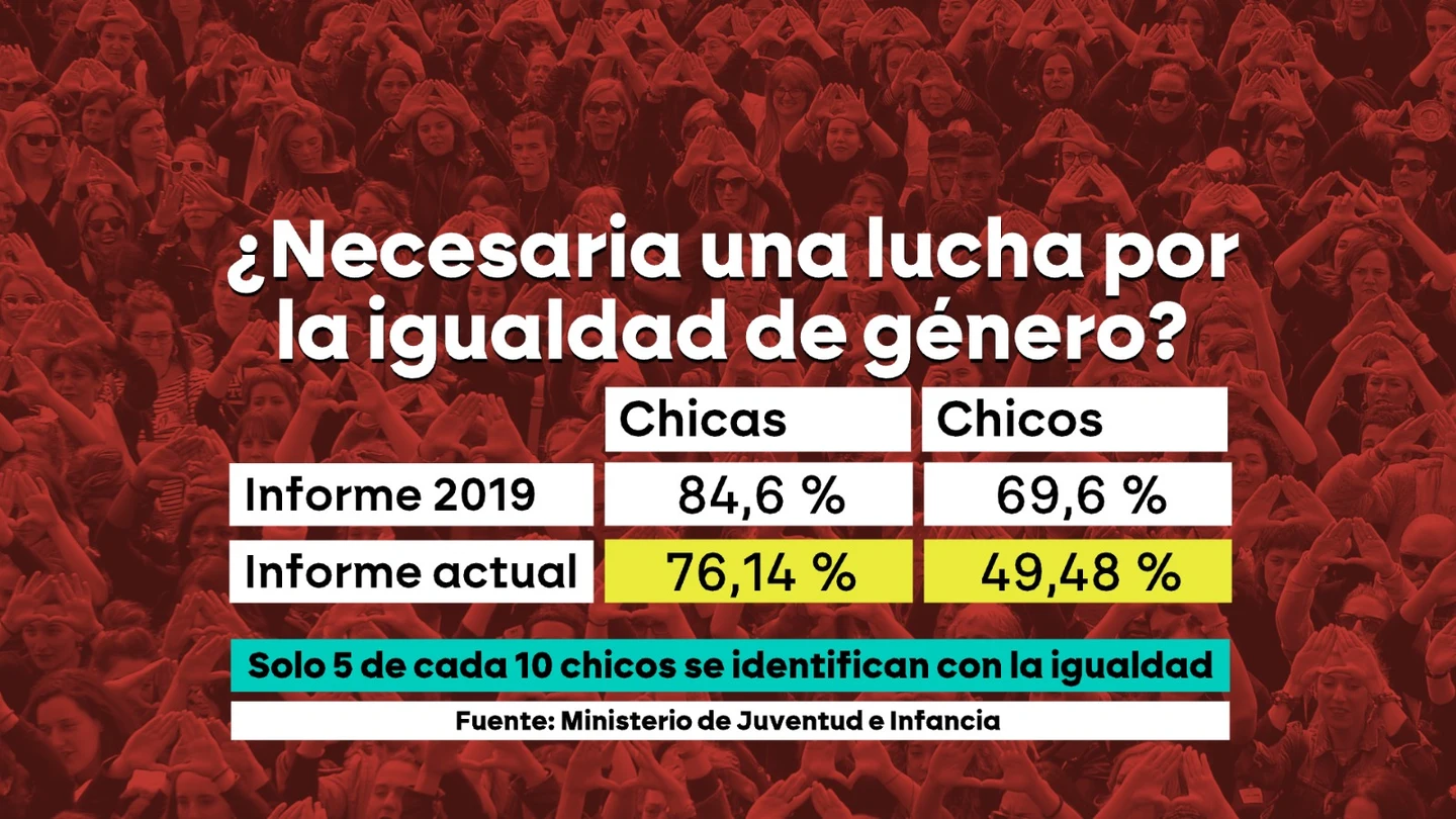 Solo cinco de cada diez chicos se identifican con la igualdad de género Solo cinco de cada diez chicos se identifican con la igualdad de género