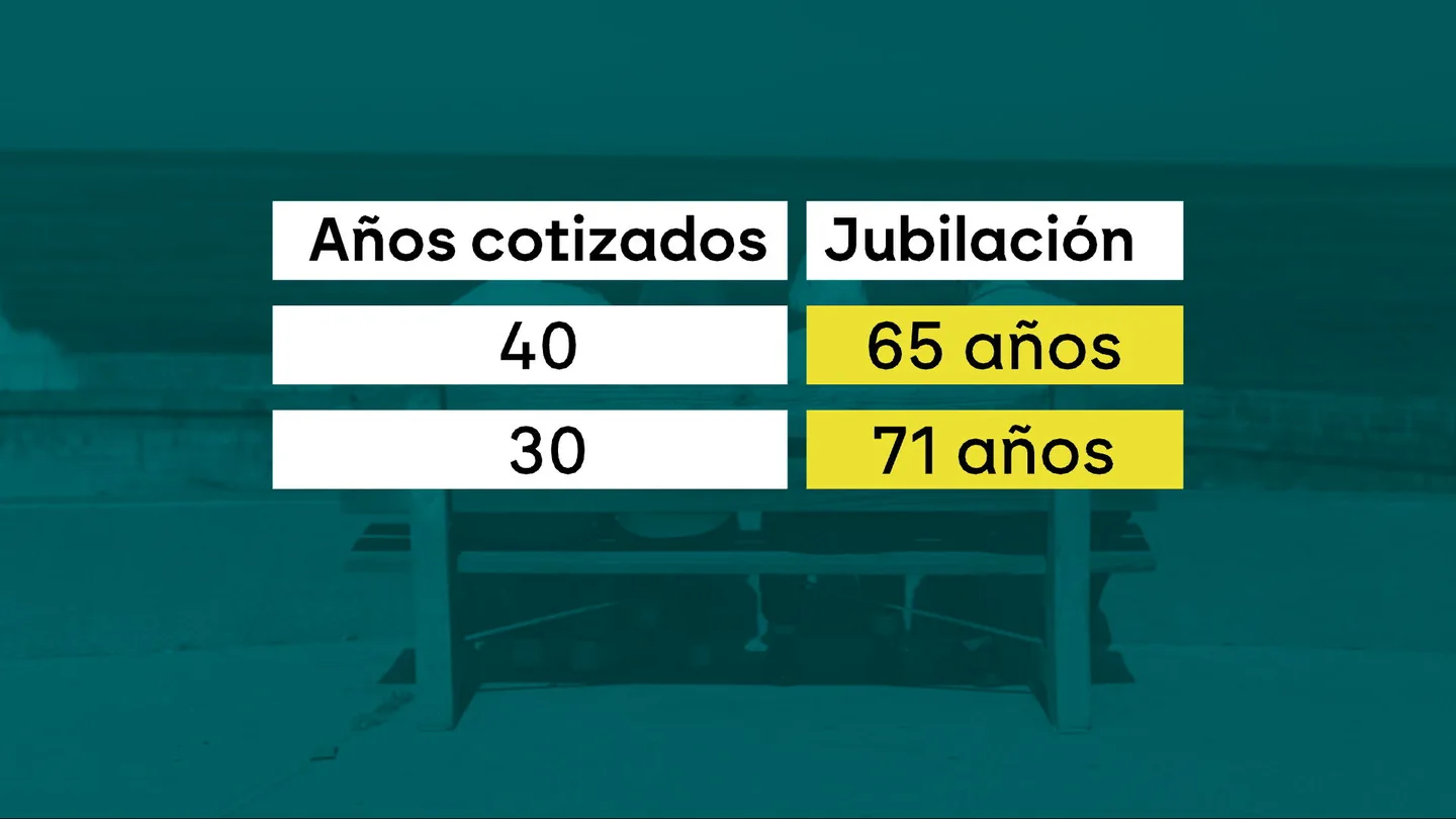La entrada tardía de los jóvenes al mercado laboral retrasará su jubilación a los 71 años La entrada tardía de los jóvenes al mercado laboral retrasará su jubilación a los 71 años