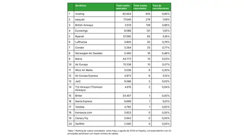 Tabla con las aerolíneas con más vuelos cancelados entre mayo y agosto de 2024 Tabla con las aerolíneas con más vuelos cancelados entre mayo y agosto de 2024