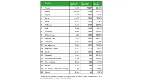 Tabla con las aerolíneas con más vuelos retrasados entre mayo y agosto de 2024 Tabla con las aerolíneas con más vuelos retrasados entre mayo y agosto de 2024