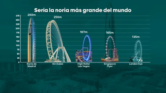 La Torre Panorama sería la noria más grande del mundo. La Torre Panorama sería la noria más grande del mundo.