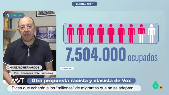 Gonzalo Bernardos, sobre la última propuesta de Vox: "Es un torpedo al hundimiento de la economía española" El partido de ultraderecha ha propuesto deportar a más de siete millones de inmigrantes. Esto podría tener graves consecuencias, a nivel económico, para nuestro país como señala el economista.
