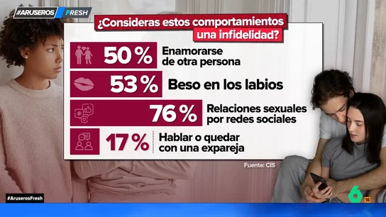 Estas son las actitudes que los españoles consideran una infidelidad Estas son las actitudes que los españoles consideran una infidelidad