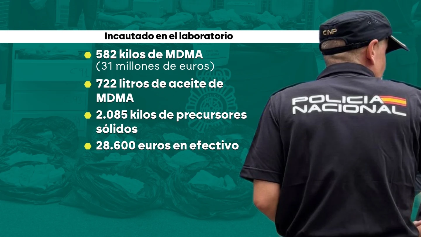 La Policía desmantela el mayor laboratorio de droga sintética de España: incauta más de media tonelada por valor de 31 millones de euros La Policía desmantela el mayor laboratorio de droga sintética de España: incauta más de media tonelada por valor de 31 millones de euros