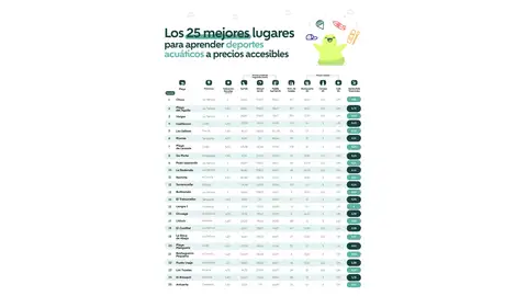 Las 25 mejores playas de España para aprender deportes acuáticos a precios accesibles Las 25 mejores playas de España para aprender deportes acuáticos a precios accesibles