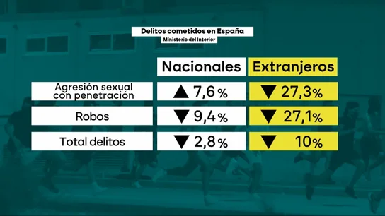Mientras que el total de infracciones penales cometidas por población extranjera ha descendido un 10%, las cometidas por nacional tan solo lo han hecho un 2,8%. Mientras que el total de infracciones penales cometidas por población extranjera ha descendido un 10%, las cometidas por nacional tan solo lo han hecho un 2,8%.