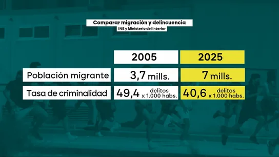 La migración crece, pero no la delincuencia: así desmontan los datos el racismo ultra de Vox La migración crece, pero no la delincuencia: así desmontan los datos el racismo ultra de Vox