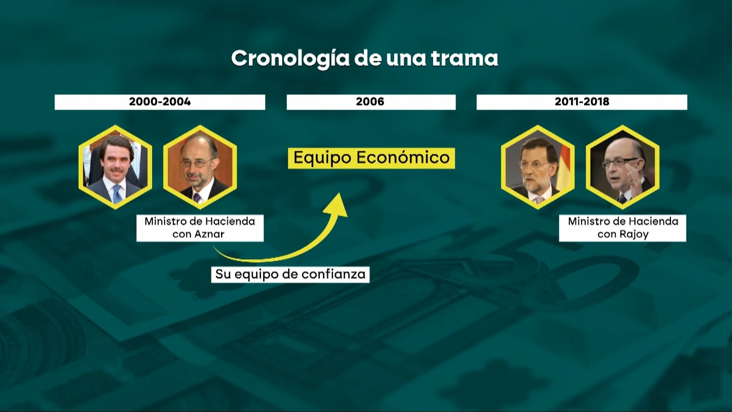 Cronología del 'caso Montoro' Cronología del 'caso Montoro'