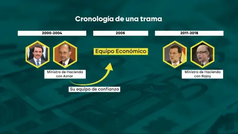 Cronología del 'caso Montoro' Cronología del 'caso Montoro'