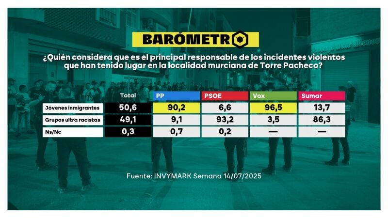 Barómetro laSexta sobre Torre-Pacheco