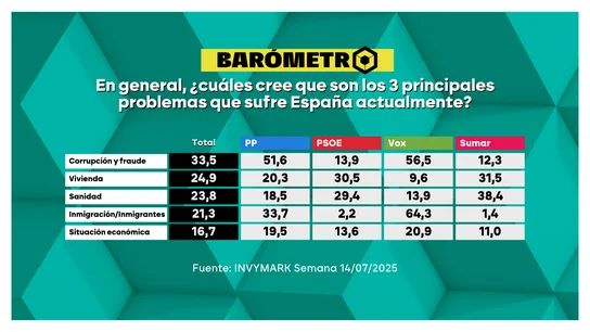 La corrupción, principal problema para los españoles tras los casos Cerdán y Montoro; la migración, en cuarto lugar La corrupción, principal problema para los españoles tras los casos Cerdán y Montoro; la migración, en cuarto lugar