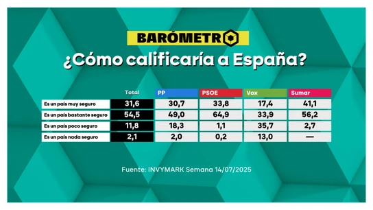 Barómetro sobre seguridad en España Barómetro sobre seguridad en España