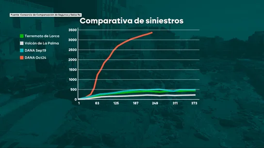 La DANA, la catástrofe más costosa de la historia de España La DANA, la catástrofe más costosa de la historia de España
