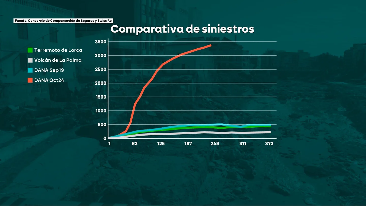 La DANA, la catástrofe más costosa de la historia de España La DANA, la catástrofe más costosa de la historia de España