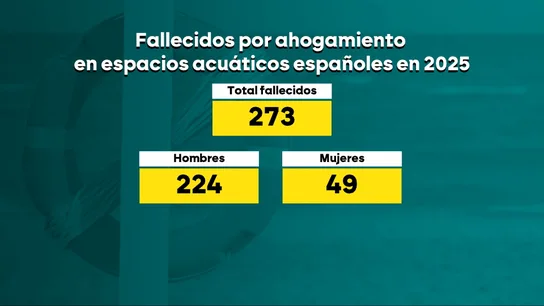 Los mitos del ahogamiento en España: no es tan peliculero, no hay gritos; y aunque pienses estar seguro, no conoces la zona Los mitos del ahogamiento en España: no es tan peliculero, no hay gritos; y aunque pienses estar seguro, no conoces la zona