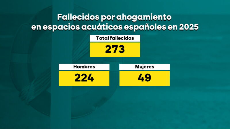Los mitos del ahogamiento en España: no es tan peliculero, no hay gritos; y aunque pienses estar seguro, no conoces la zona