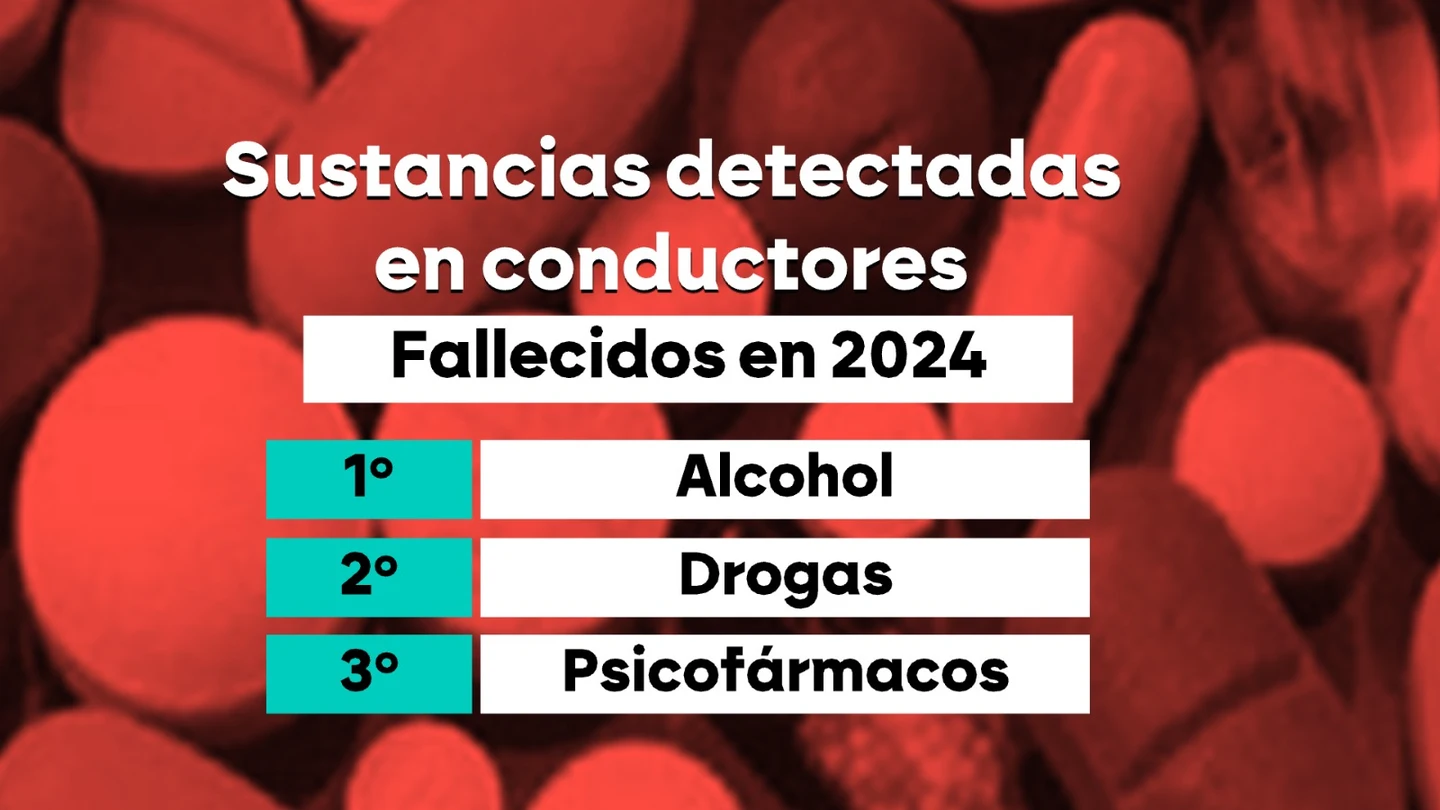 Casi la mitad de los conductores fallecidos en accidentes de tráfico en 2024 dieron positivo en alcohol, drogas o psicofármacos Casi la mitad de los conductores fallecidos en accidentes de tráfico en 2024 dieron positivo en alcohol, drogas o psicofármacos