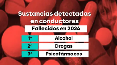 Casi la mitad de los conductores fallecidos en accidentes de tráfico en 2024 dieron positivo en alcohol, drogas o psicofármacos Casi la mitad de los conductores fallecidos en accidentes de tráfico en 2024 dieron positivo en alcohol, drogas o psicofármacos