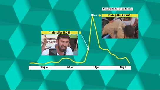 Los discursos de odio contra migrantes en redes se multiplicaron durante los disturbios en Torre-Pacheco Los discursos de odio contra migrantes en redes se multiplicaron durante los disturbios en Torre-Pacheco