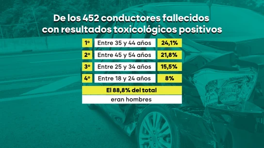 De los 452 conductores fallecidos con resultados toxicológicos positivos De los 452 conductores fallecidos con resultados toxicológicos positivos