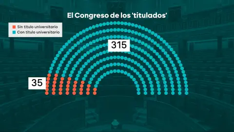 El Congreso de los 'titulados' El Congreso de los 'titulados'