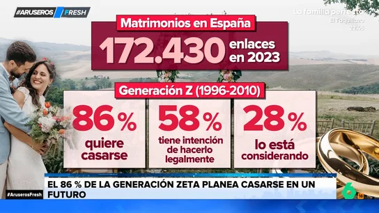 La sorpresa de Alfonso Arús al saber que los de la Generación Zeta quieren casarse "en un futuro": "Son unos clásicos" La sorpresa de Alfonso Arús al saber que los de la Generación Zeta quieren casarse "en un futuro": "Son unos clásicos"