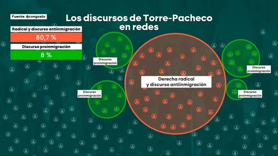 Así cundió el discurso ultra en redes los días previos a los disturbios en Torre-Pacheco Así cundió el discurso ultra en redes los días previos a los disturbios en Torre-Pacheco