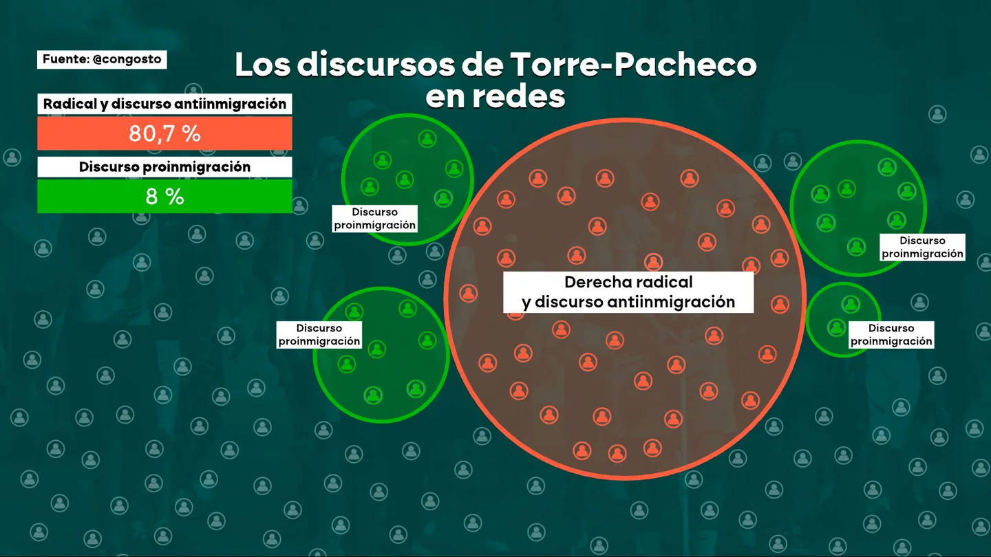 Así cundió el discurso ultra en redes los días previos a los disturbios en Torre-Pacheco Así cundió el discurso ultra en redes los días previos a los disturbios en Torre-Pacheco
