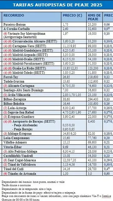 Tarifas de los peajes en España Tarifas de los peajes en España