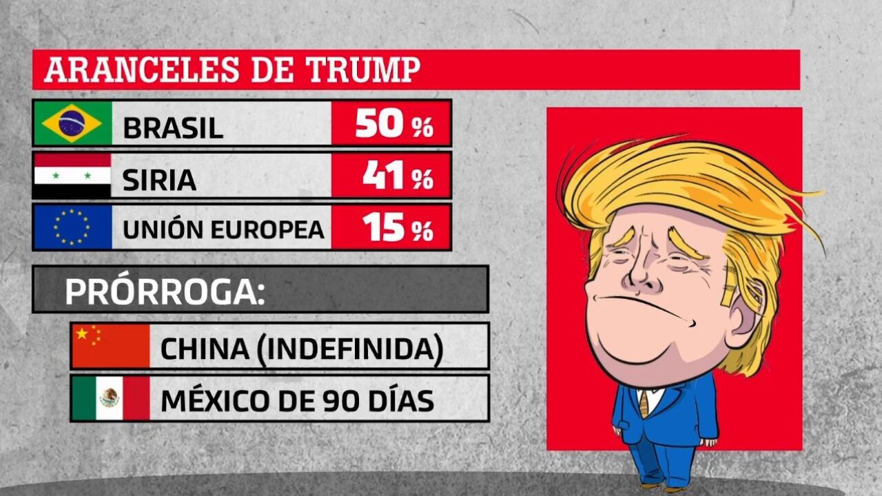 Donald Trump reajusta su plan aranceles pero retrasa su entrada en vigor