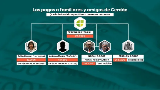 Sueldos durante tres años y unos ingresos multiplicados por 11.000: así se habría beneficiado el entorno de Cerdán en Servinabar Sueldos durante tres años y unos ingresos multiplicados por 11.000: así se habría beneficiado el entorno de Cerdán en Servinabar