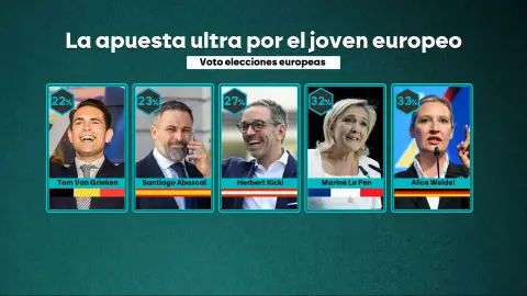 Apoyo de los jóvenes europeos a la ultraderecha Apoyo de los jóvenes europeos a la ultraderecha