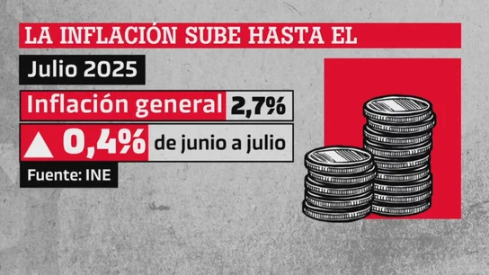 La inflación acelera cuatro décimas en julio hasta el 2,7% y encadena dos meses de repuntes La inflación acelera cuatro décimas en julio hasta el 2,7% y encadena dos meses de repuntes
