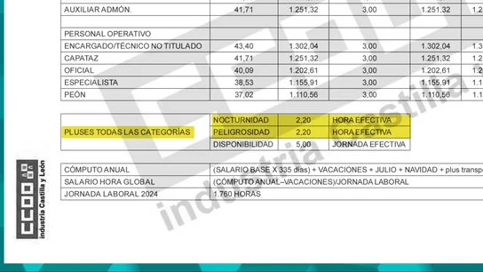 Poco más de dos euros por jugarse la vida apagando incendios por la noche: la precariedad insultante de los bomberos en Castilla y León Poco más de dos euros por jugarse la vida apagando incendios por la noche: la precariedad insultante de los bomberos en Castilla y León