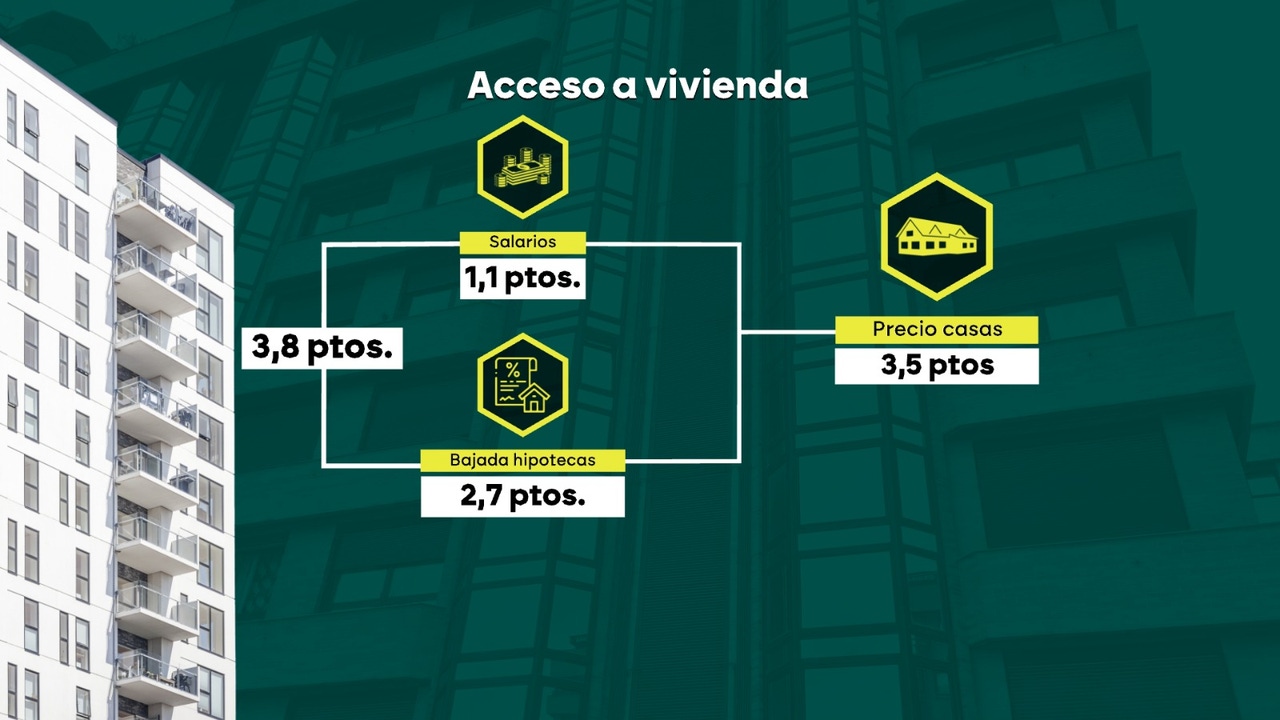 Falso respiro en la vivienda: la tremenda subida del precio de las casas opaca al abaratamiento de las hipotecas