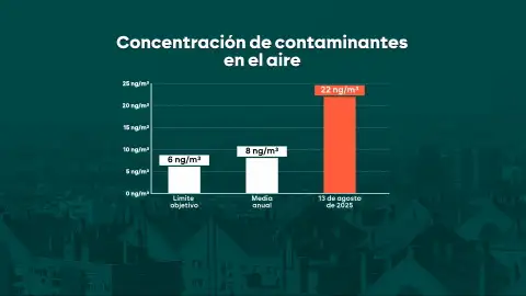 Huelva se asfixia en los gases contaminantes y tóxicos de su industria ante la inacción de la Junta y el Ayuntamiento Huelva se asfixia en los gases contaminantes y tóxicos de su industria ante la inacción de la Junta y el Ayuntamiento