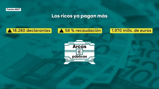 Las grandes fortunas vuelven a pagar en España: 1.970 millones recaudados por ultrarricos que antes estaban exentos Las grandes fortunas vuelven a pagar en España: 1.970 millones recaudados por ultrarricos que antes estaban exentos
