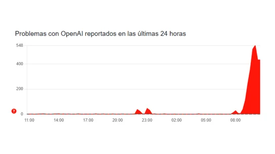 Gráfico de Downdetector que muestra el inicio del fallo en OpenAI del 3 de septiembre. Gráfico de Downdetector que muestra el inicio del fallo en OpenAI del 3 de septiembre.