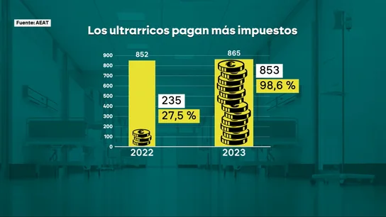 En 2022 España tenía 852 ultrarricos, pero solo un cuarto pagaba el impuesto; en 2023, de 865 ultrarricos, un 98,6% contribuyeron En 2022 España tenía 852 ultrarricos, pero solo un cuarto pagaba el impuesto; en 2023, de 865 ultrarricos, un 98,6% contribuyeron