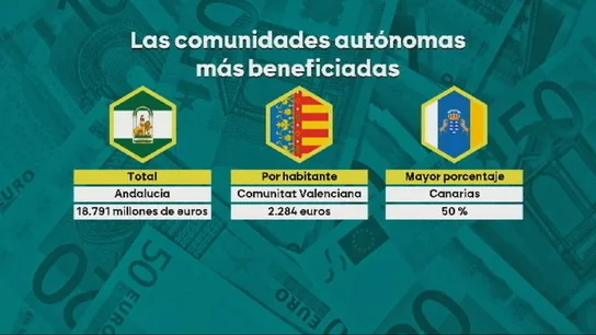 Las comunidades autónomas más beneficiadas por la quita de deuda Las comunidades autónomas más beneficiadas por la quita de deuda